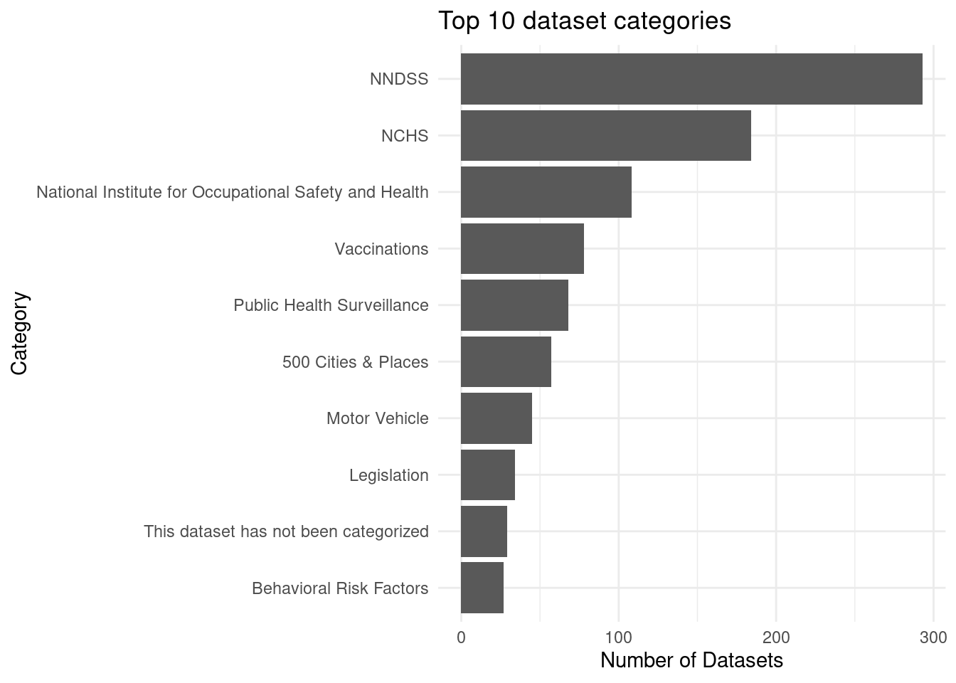 CDC Datasets – Sadie Drucker